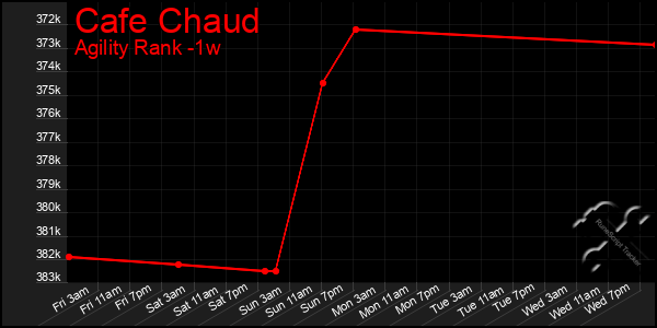 Last 7 Days Graph of Cafe Chaud