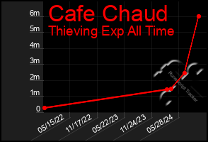 Total Graph of Cafe Chaud