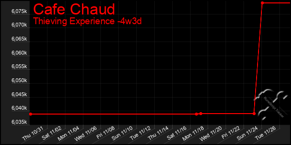 Last 31 Days Graph of Cafe Chaud