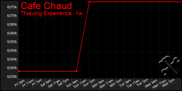 Last 7 Days Graph of Cafe Chaud