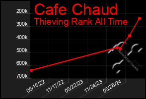 Total Graph of Cafe Chaud