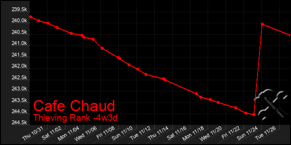 Last 31 Days Graph of Cafe Chaud