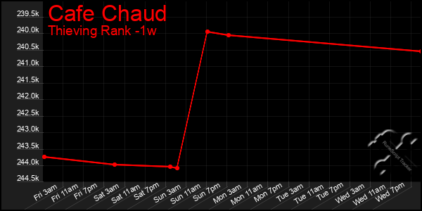 Last 7 Days Graph of Cafe Chaud