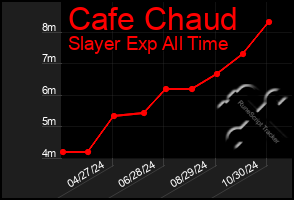 Total Graph of Cafe Chaud