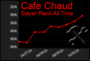 Total Graph of Cafe Chaud