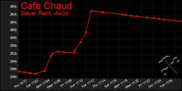 Last 31 Days Graph of Cafe Chaud