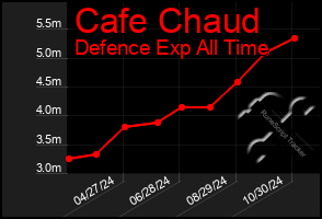 Total Graph of Cafe Chaud