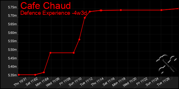 Last 31 Days Graph of Cafe Chaud