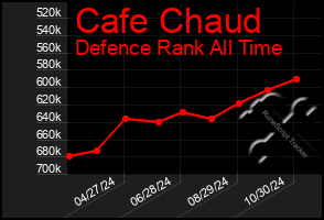 Total Graph of Cafe Chaud