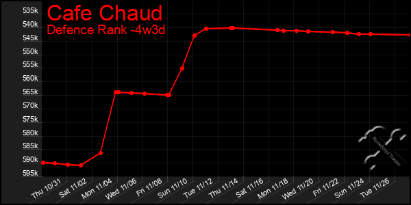 Last 31 Days Graph of Cafe Chaud