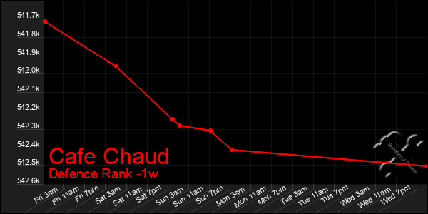 Last 7 Days Graph of Cafe Chaud