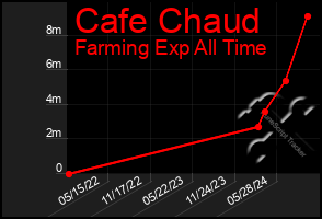 Total Graph of Cafe Chaud