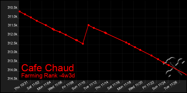 Last 31 Days Graph of Cafe Chaud