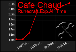 Total Graph of Cafe Chaud