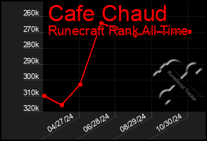 Total Graph of Cafe Chaud