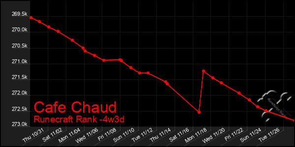 Last 31 Days Graph of Cafe Chaud