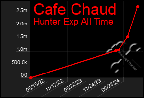 Total Graph of Cafe Chaud