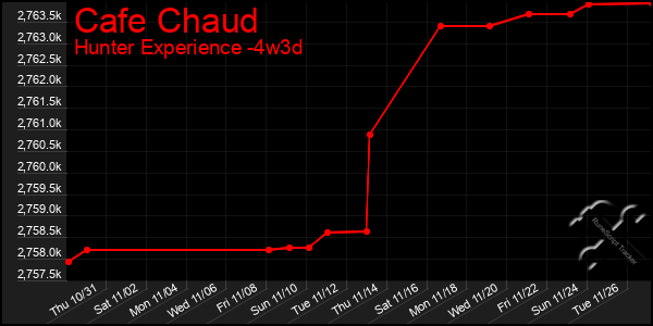 Last 31 Days Graph of Cafe Chaud