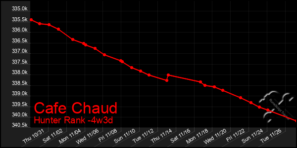 Last 31 Days Graph of Cafe Chaud