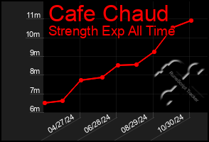 Total Graph of Cafe Chaud