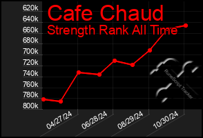 Total Graph of Cafe Chaud