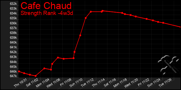 Last 31 Days Graph of Cafe Chaud