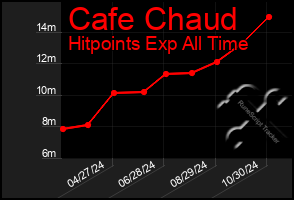 Total Graph of Cafe Chaud