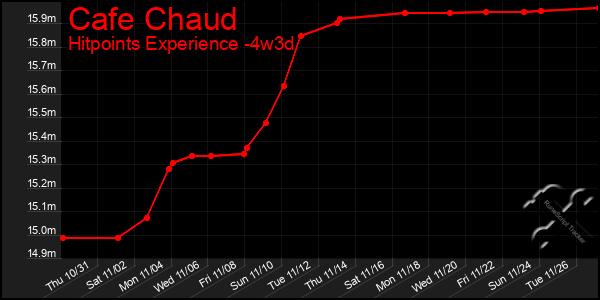 Last 31 Days Graph of Cafe Chaud