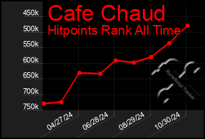 Total Graph of Cafe Chaud