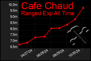 Total Graph of Cafe Chaud