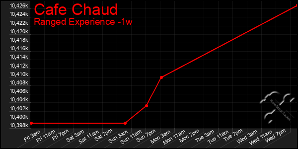 Last 7 Days Graph of Cafe Chaud