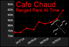 Total Graph of Cafe Chaud