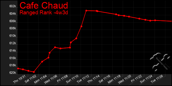 Last 31 Days Graph of Cafe Chaud