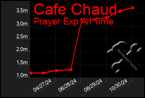 Total Graph of Cafe Chaud