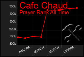 Total Graph of Cafe Chaud