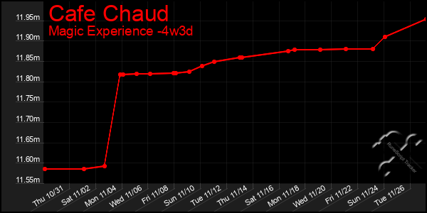 Last 31 Days Graph of Cafe Chaud