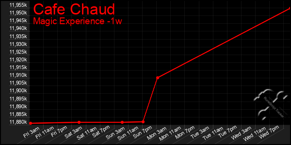 Last 7 Days Graph of Cafe Chaud