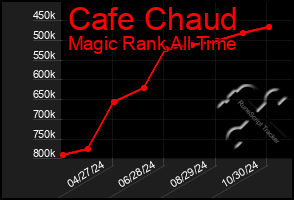 Total Graph of Cafe Chaud