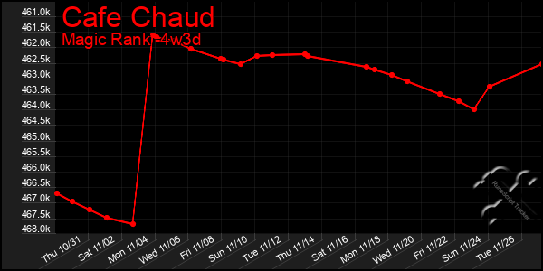 Last 31 Days Graph of Cafe Chaud