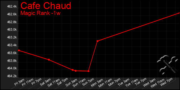 Last 7 Days Graph of Cafe Chaud