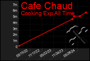 Total Graph of Cafe Chaud