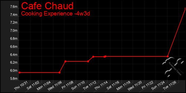 Last 31 Days Graph of Cafe Chaud