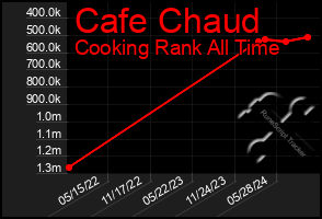 Total Graph of Cafe Chaud