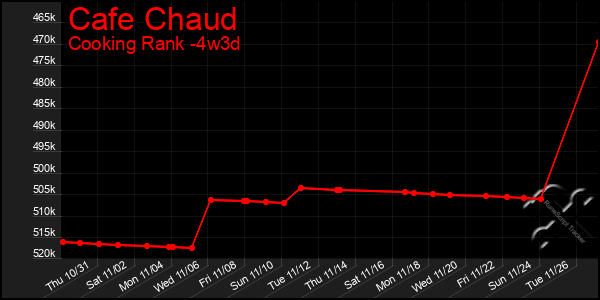 Last 31 Days Graph of Cafe Chaud