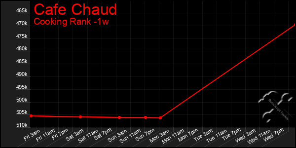 Last 7 Days Graph of Cafe Chaud