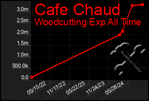 Total Graph of Cafe Chaud