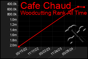 Total Graph of Cafe Chaud