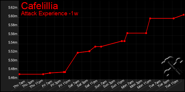 Last 7 Days Graph of Cafelillia