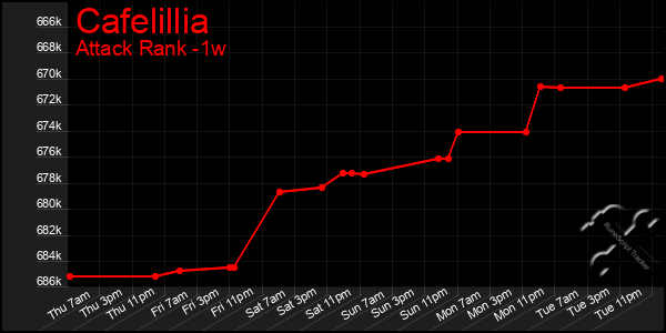 Last 7 Days Graph of Cafelillia