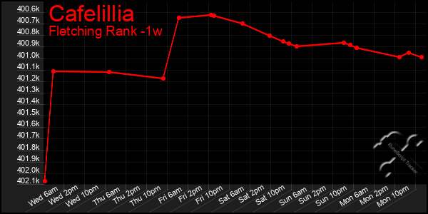 Last 7 Days Graph of Cafelillia